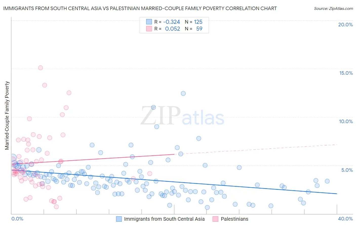 Immigrants from South Central Asia vs Palestinian Married-Couple Family Poverty