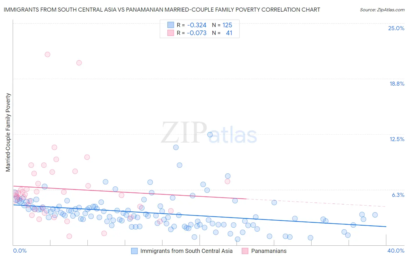 Immigrants from South Central Asia vs Panamanian Married-Couple Family Poverty