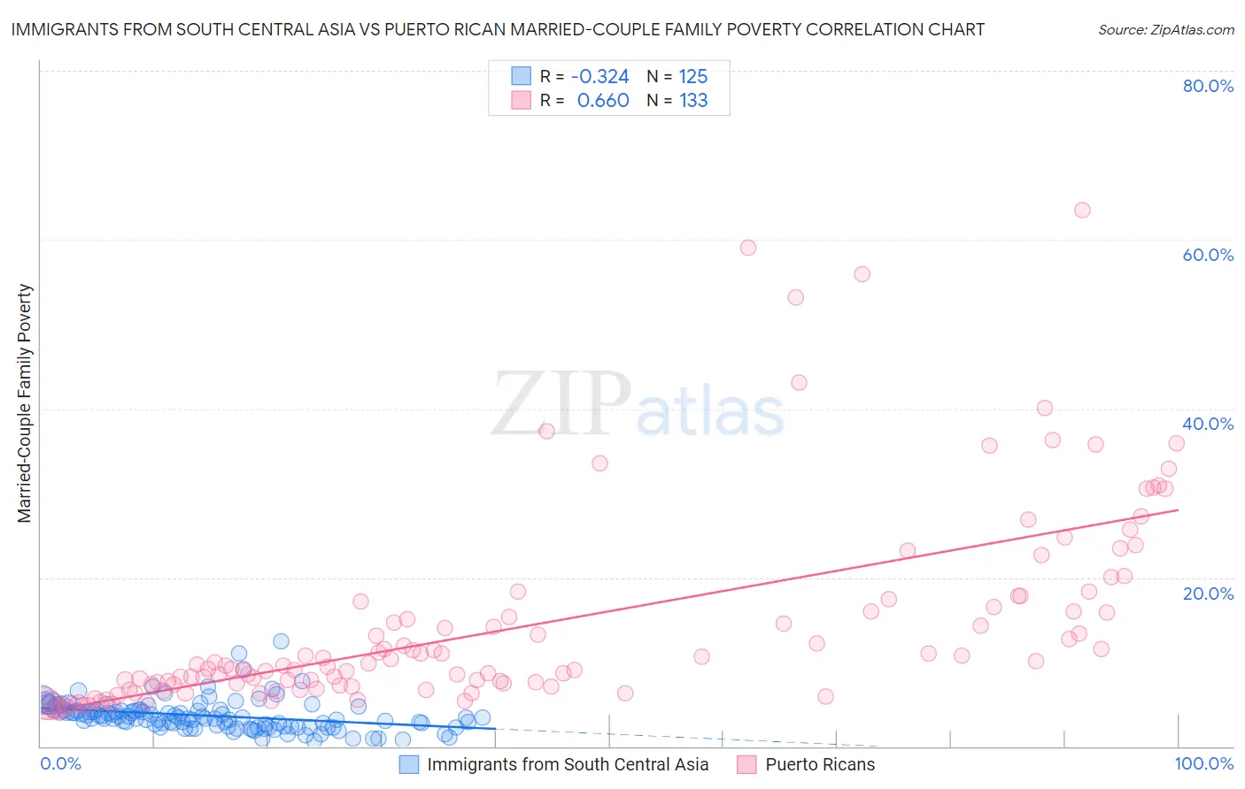 Immigrants from South Central Asia vs Puerto Rican Married-Couple Family Poverty