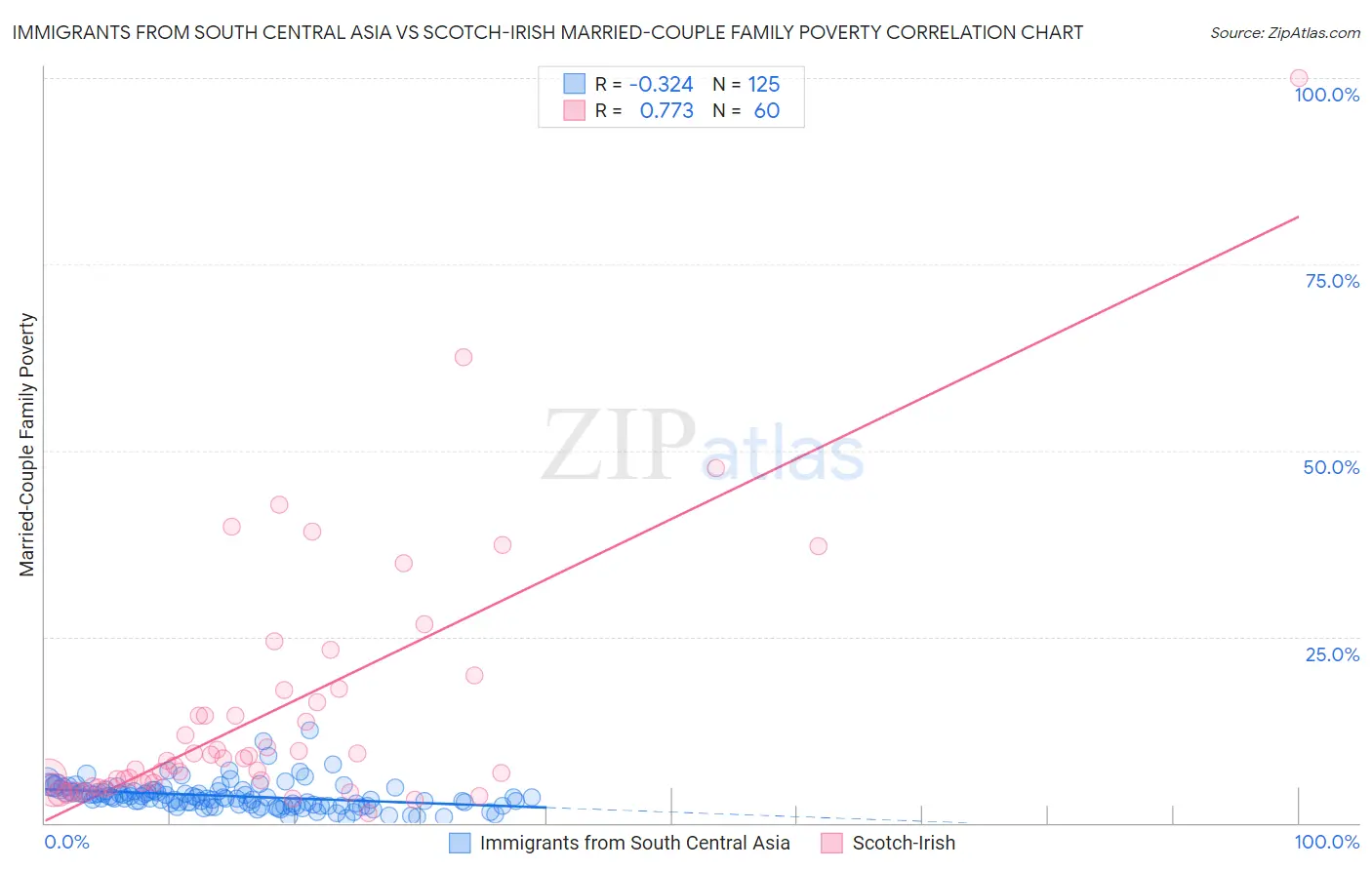 Immigrants from South Central Asia vs Scotch-Irish Married-Couple Family Poverty