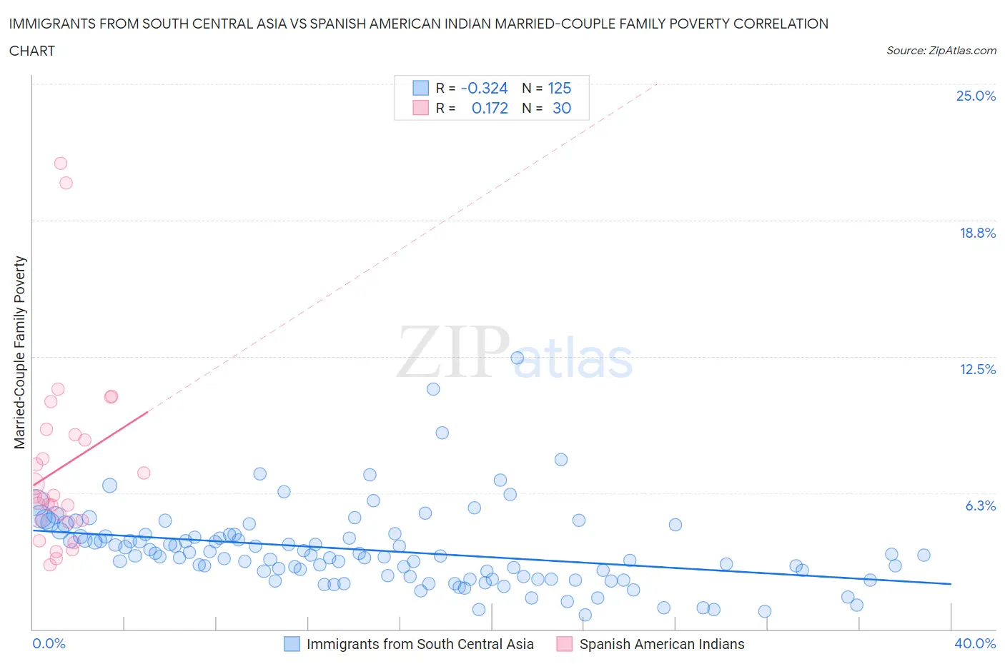 Immigrants from South Central Asia vs Spanish American Indian Married-Couple Family Poverty