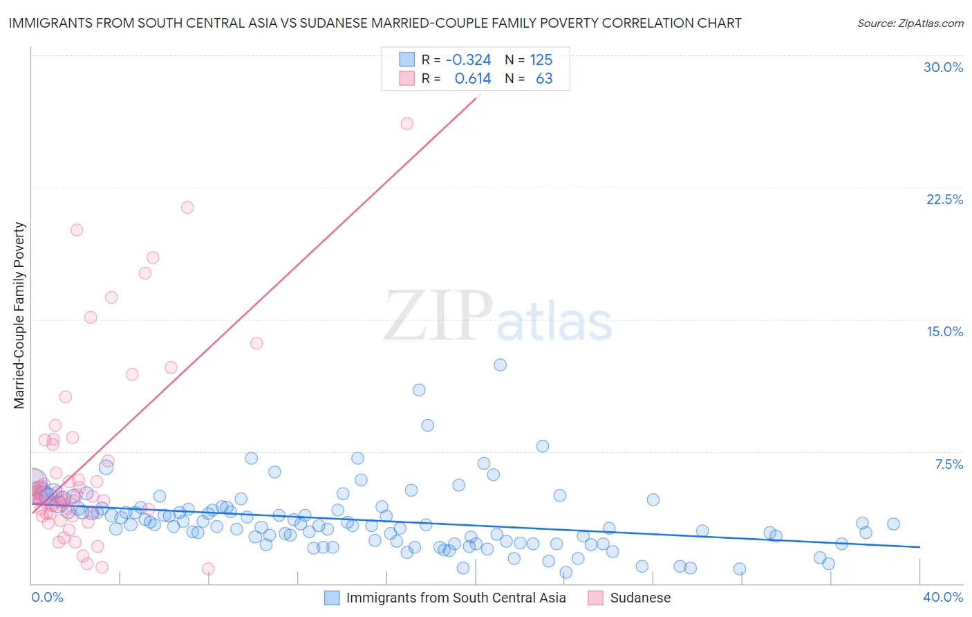 Immigrants from South Central Asia vs Sudanese Married-Couple Family Poverty