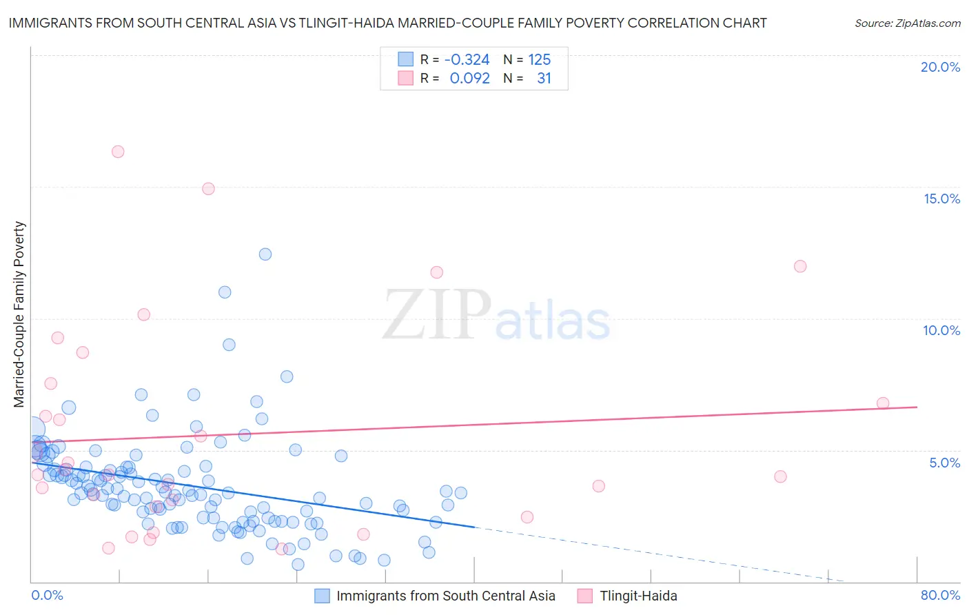 Immigrants from South Central Asia vs Tlingit-Haida Married-Couple Family Poverty