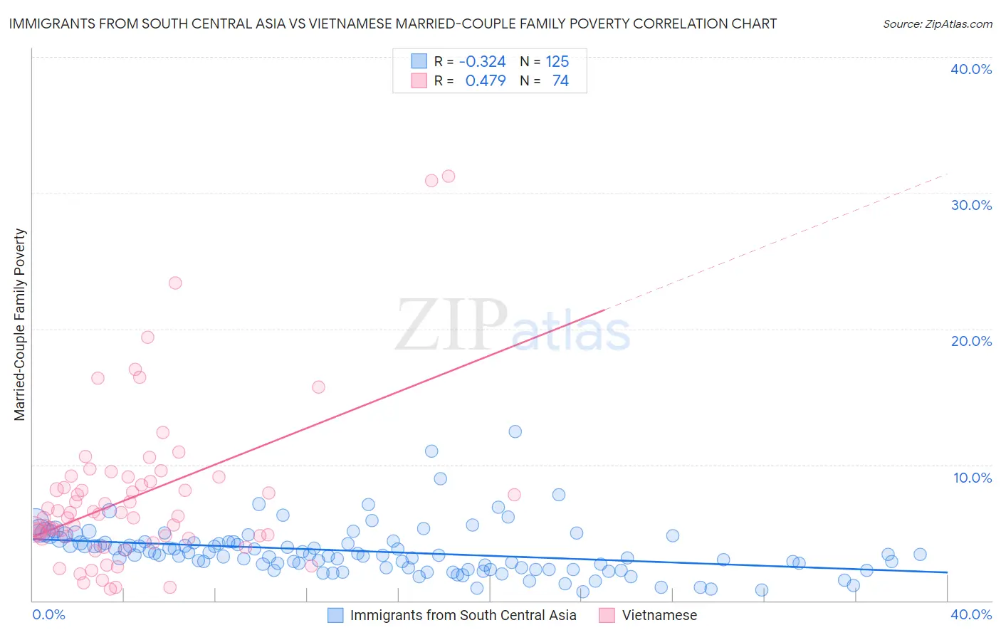 Immigrants from South Central Asia vs Vietnamese Married-Couple Family Poverty