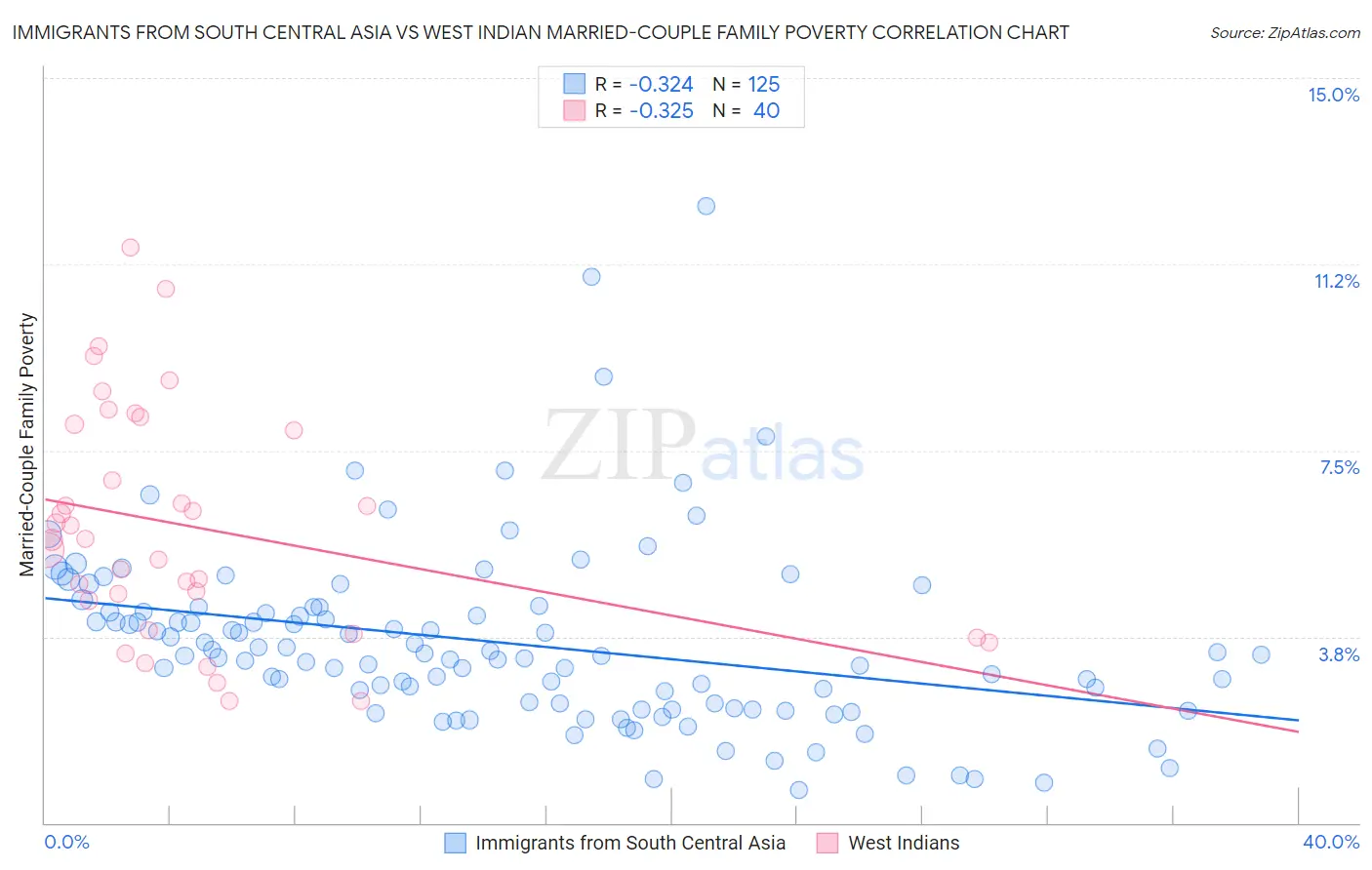 Immigrants from South Central Asia vs West Indian Married-Couple Family Poverty