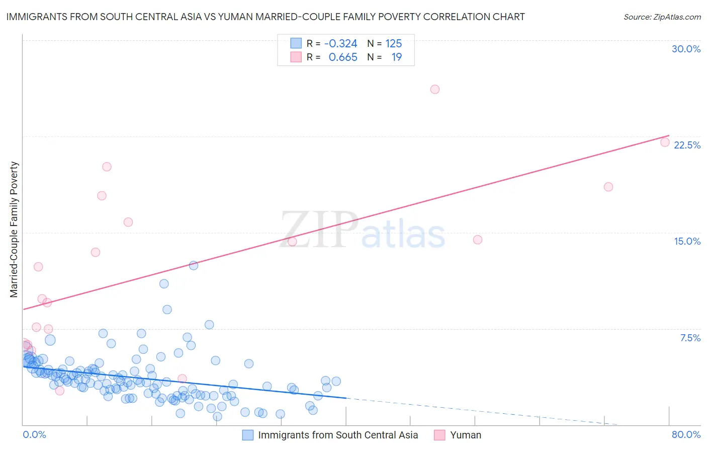 Immigrants from South Central Asia vs Yuman Married-Couple Family Poverty