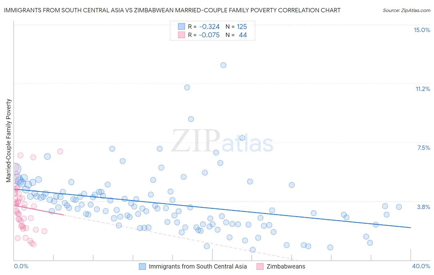 Immigrants from South Central Asia vs Zimbabwean Married-Couple Family Poverty