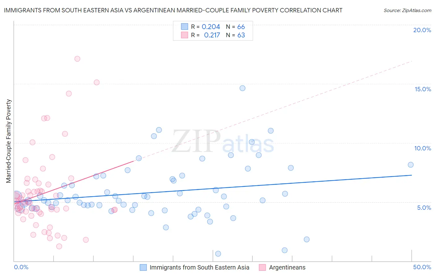 Immigrants from South Eastern Asia vs Argentinean Married-Couple Family Poverty