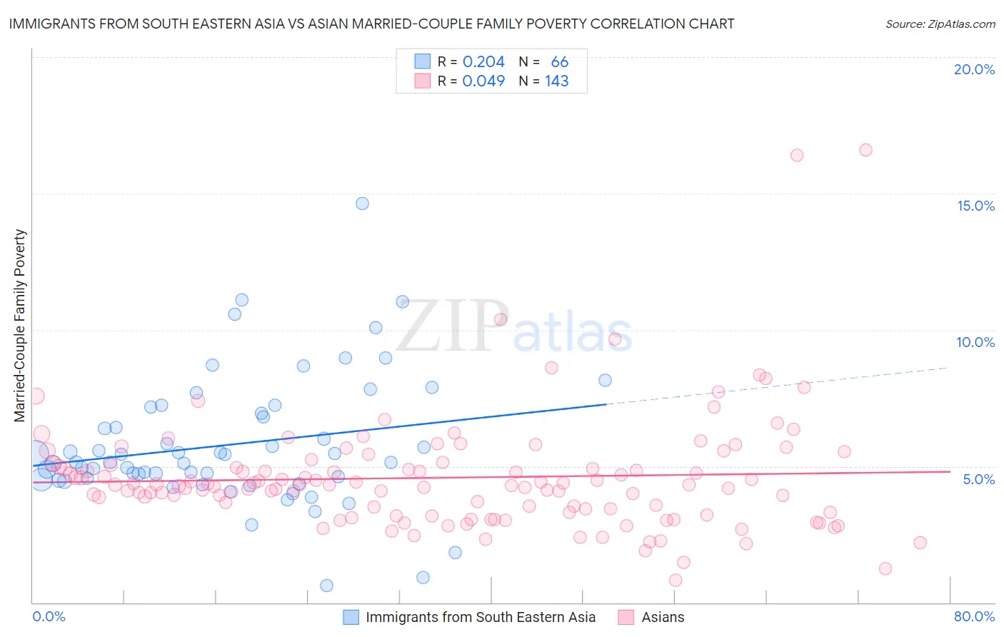 Immigrants from South Eastern Asia vs Asian Married-Couple Family Poverty