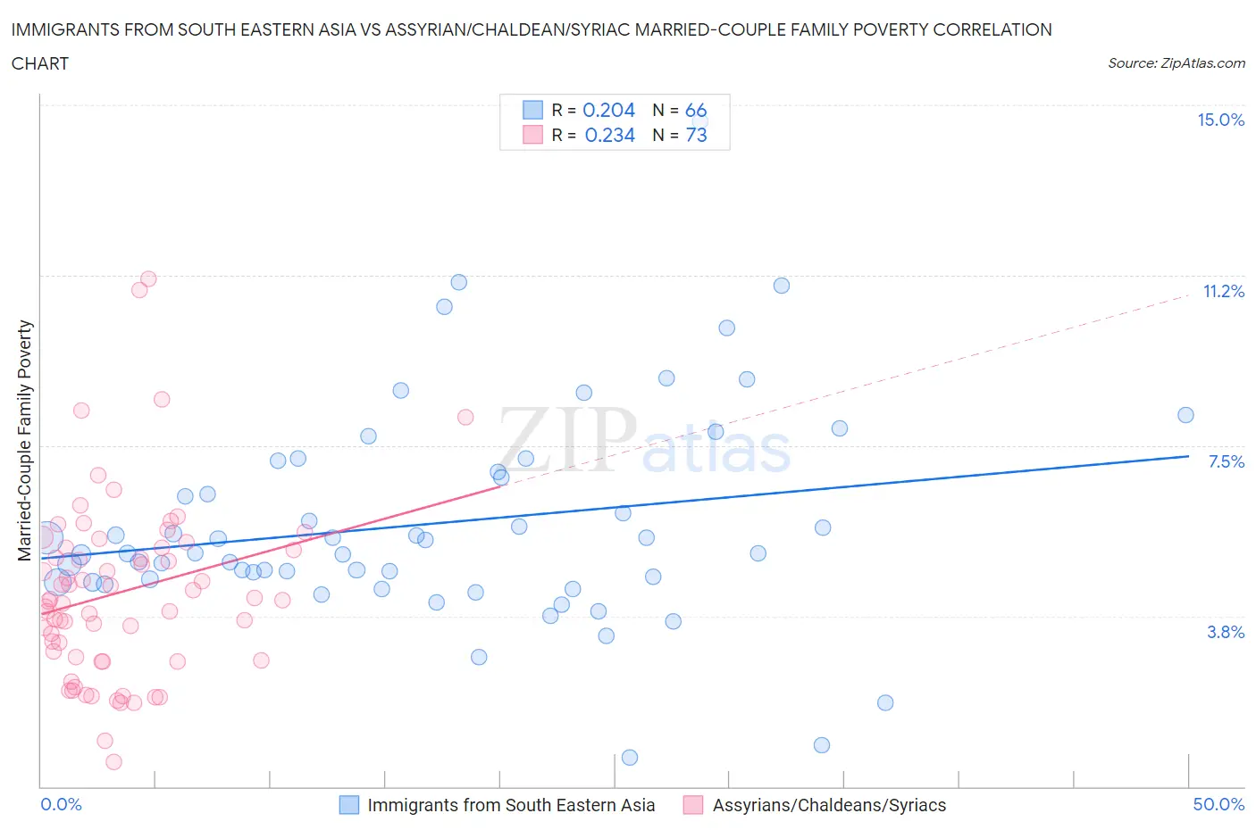 Immigrants from South Eastern Asia vs Assyrian/Chaldean/Syriac Married-Couple Family Poverty