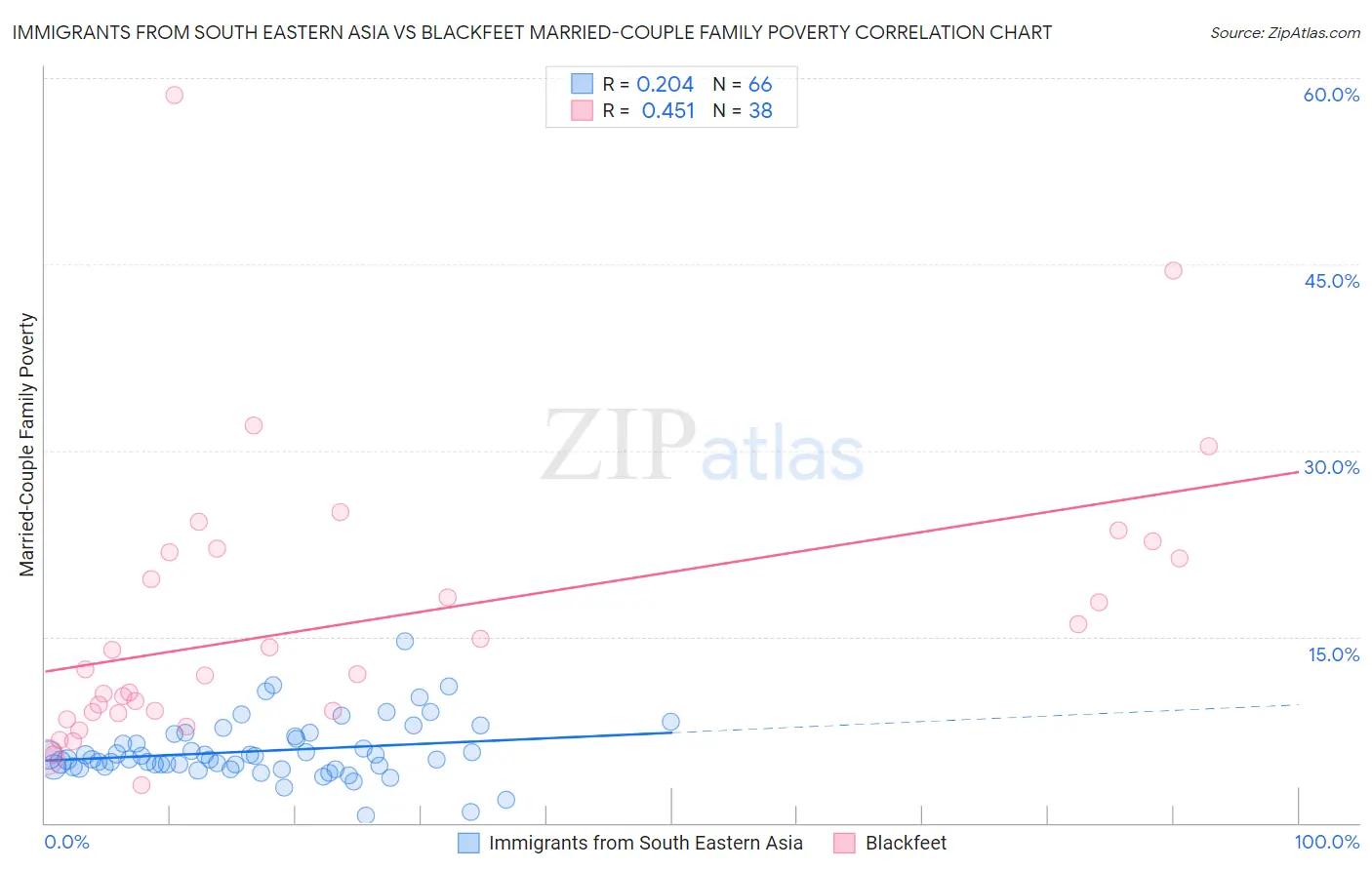 Immigrants from South Eastern Asia vs Blackfeet Married-Couple Family Poverty