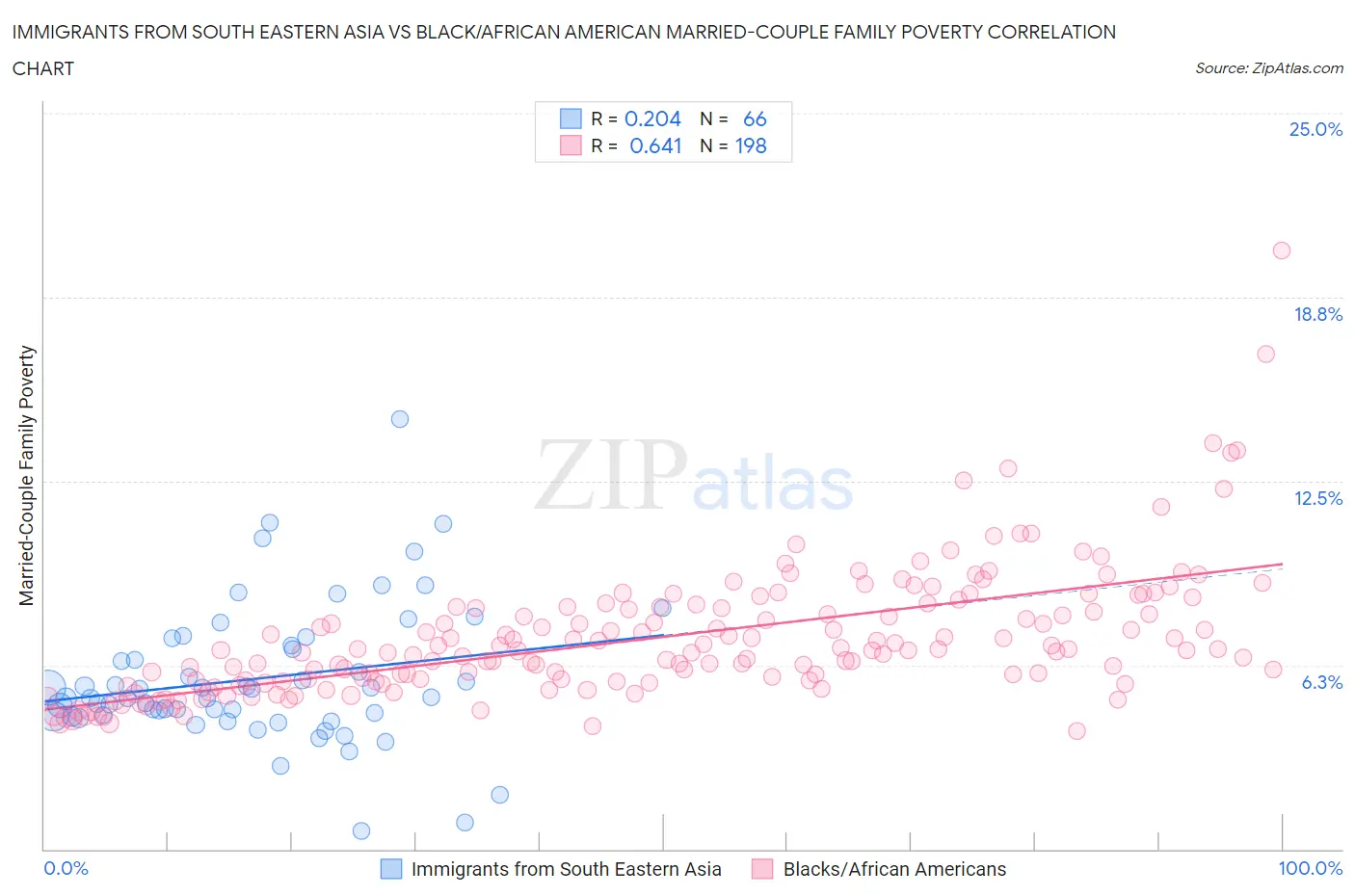 Immigrants from South Eastern Asia vs Black/African American Married-Couple Family Poverty