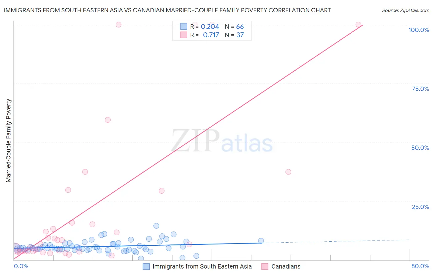 Immigrants from South Eastern Asia vs Canadian Married-Couple Family Poverty