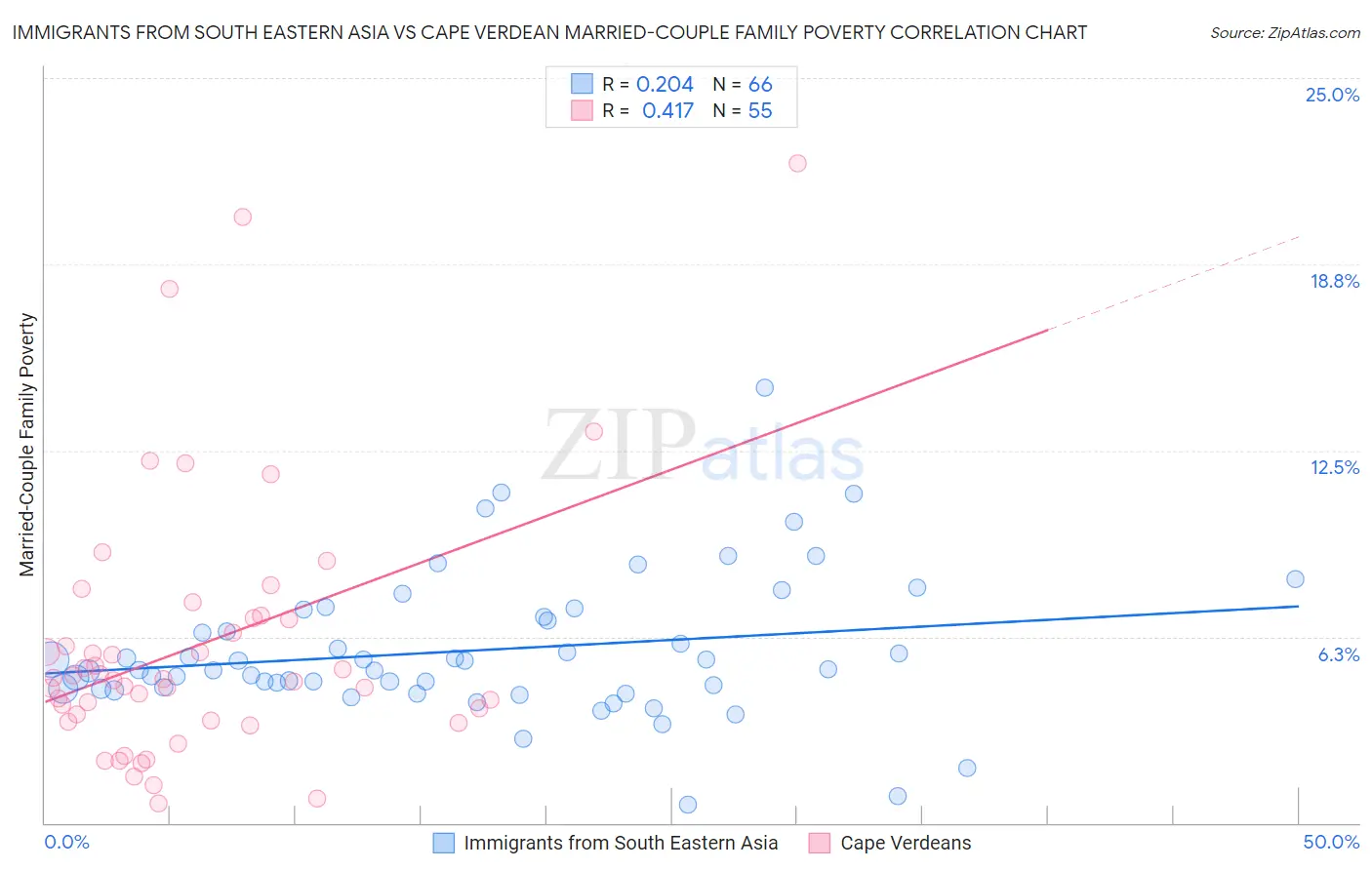 Immigrants from South Eastern Asia vs Cape Verdean Married-Couple Family Poverty