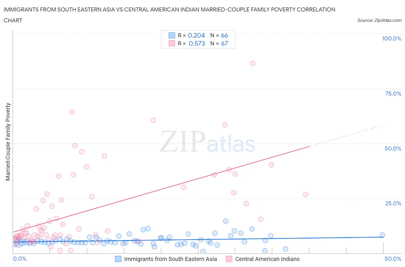 Immigrants from South Eastern Asia vs Central American Indian Married-Couple Family Poverty