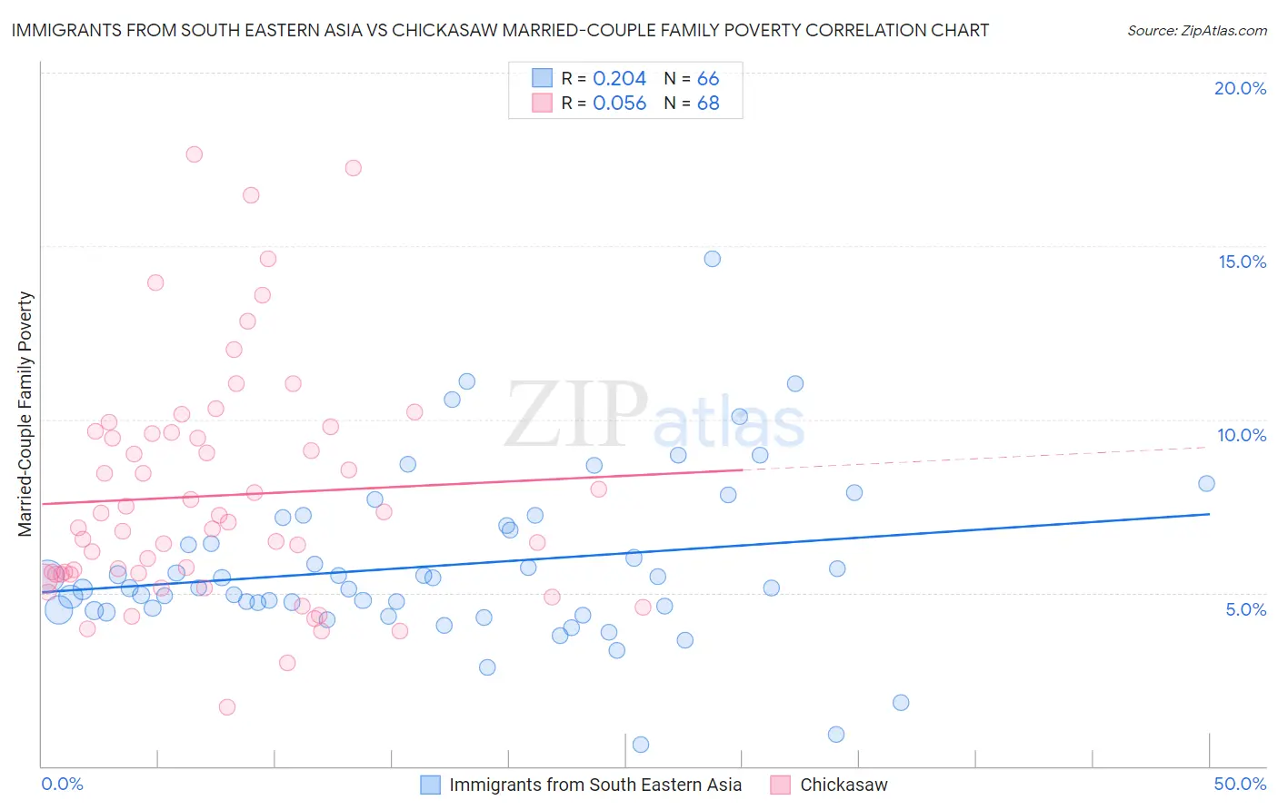 Immigrants from South Eastern Asia vs Chickasaw Married-Couple Family Poverty