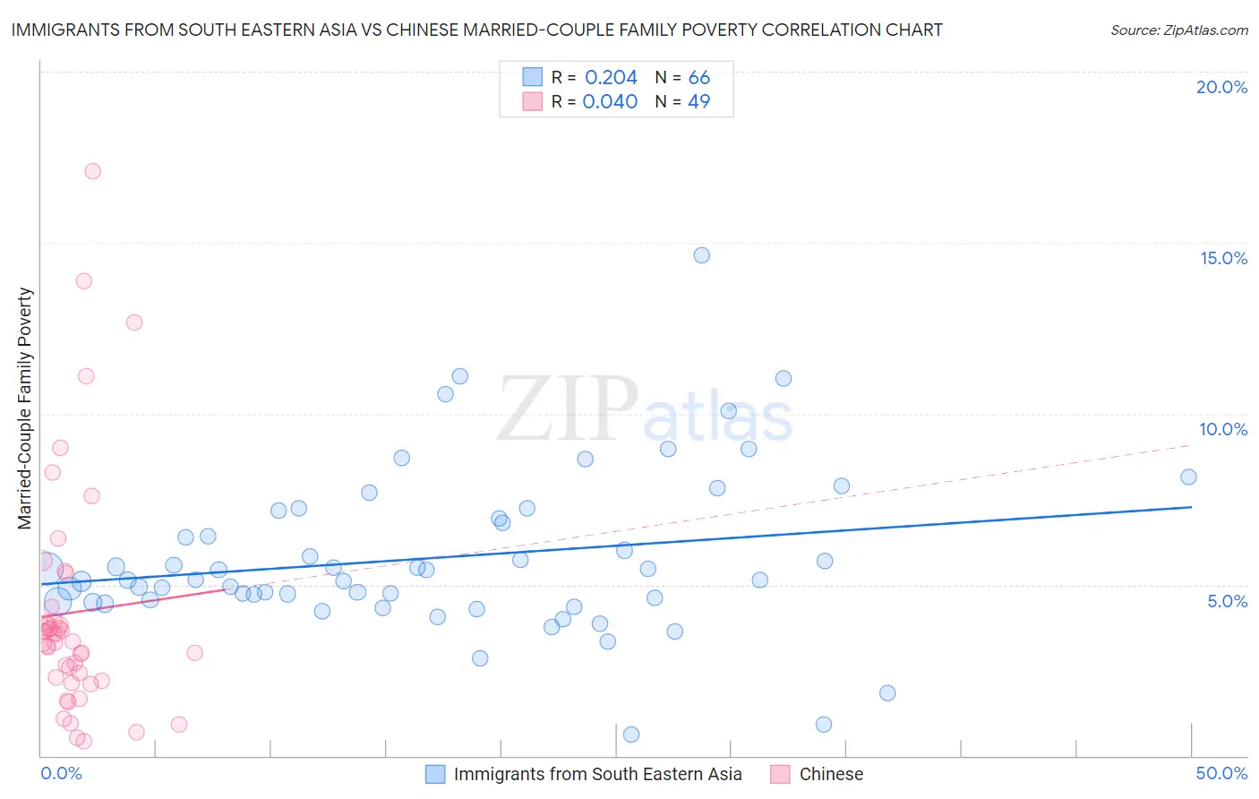 Immigrants from South Eastern Asia vs Chinese Married-Couple Family Poverty