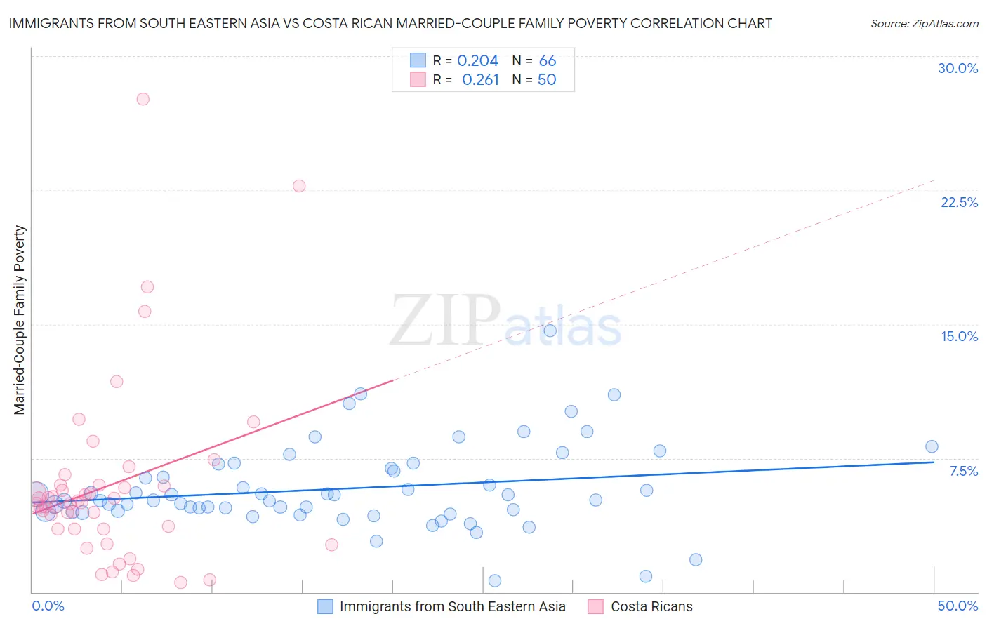 Immigrants from South Eastern Asia vs Costa Rican Married-Couple Family Poverty