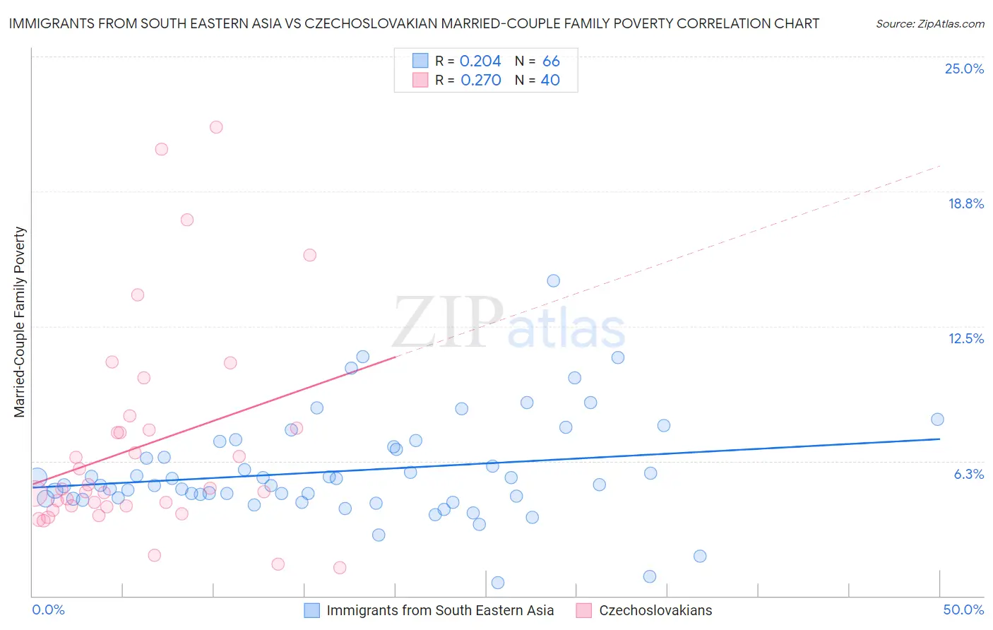 Immigrants from South Eastern Asia vs Czechoslovakian Married-Couple Family Poverty