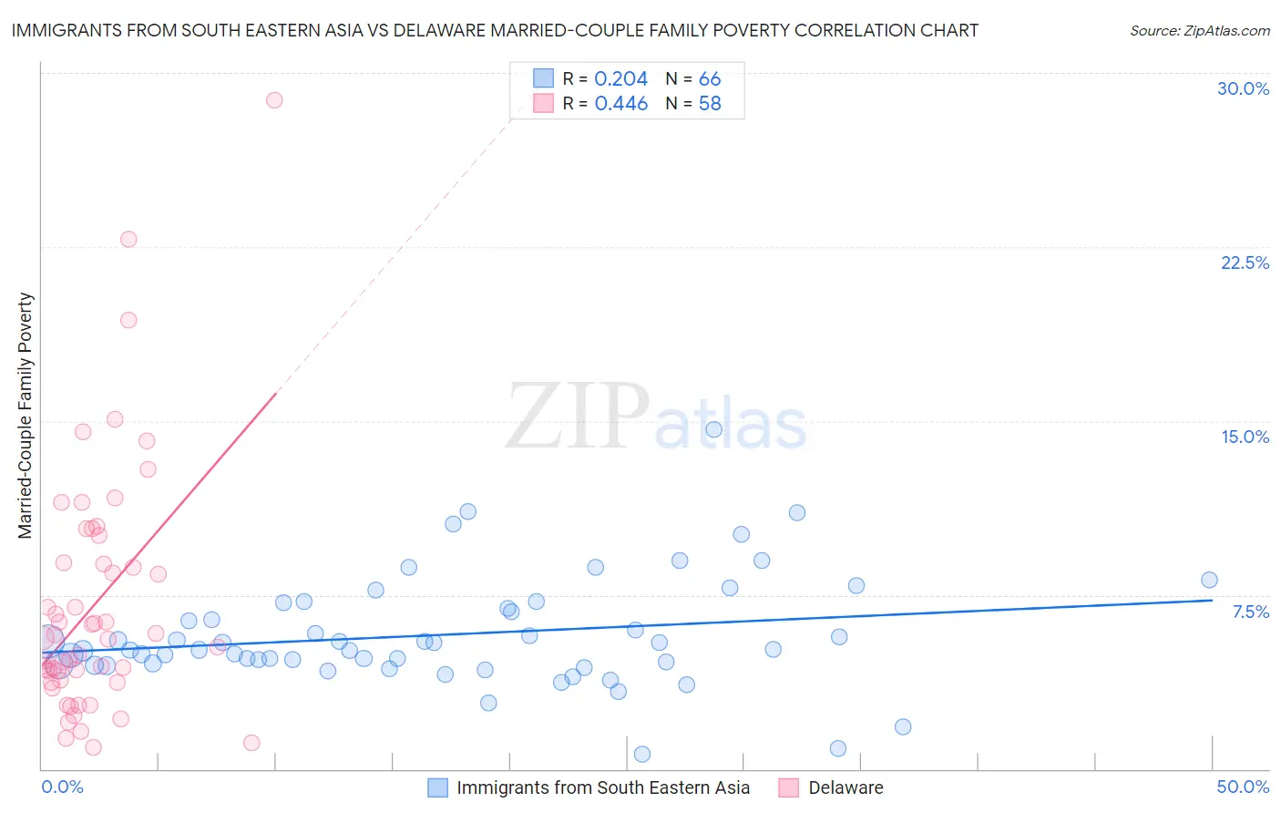 Immigrants from South Eastern Asia vs Delaware Married-Couple Family Poverty