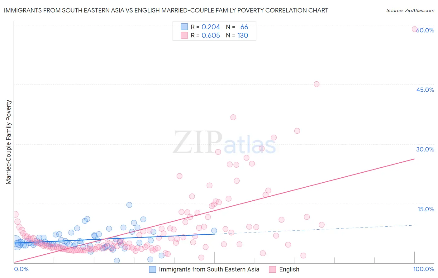 Immigrants from South Eastern Asia vs English Married-Couple Family Poverty