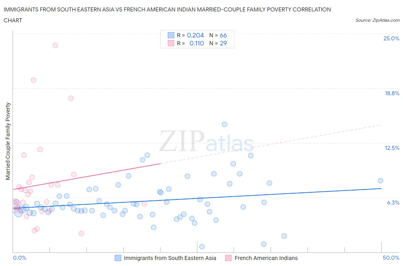 Immigrants from South Eastern Asia vs French American Indian Married-Couple Family Poverty
