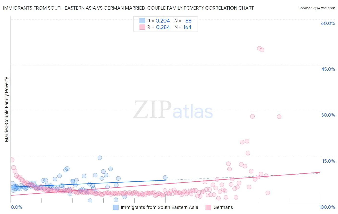 Immigrants from South Eastern Asia vs German Married-Couple Family Poverty