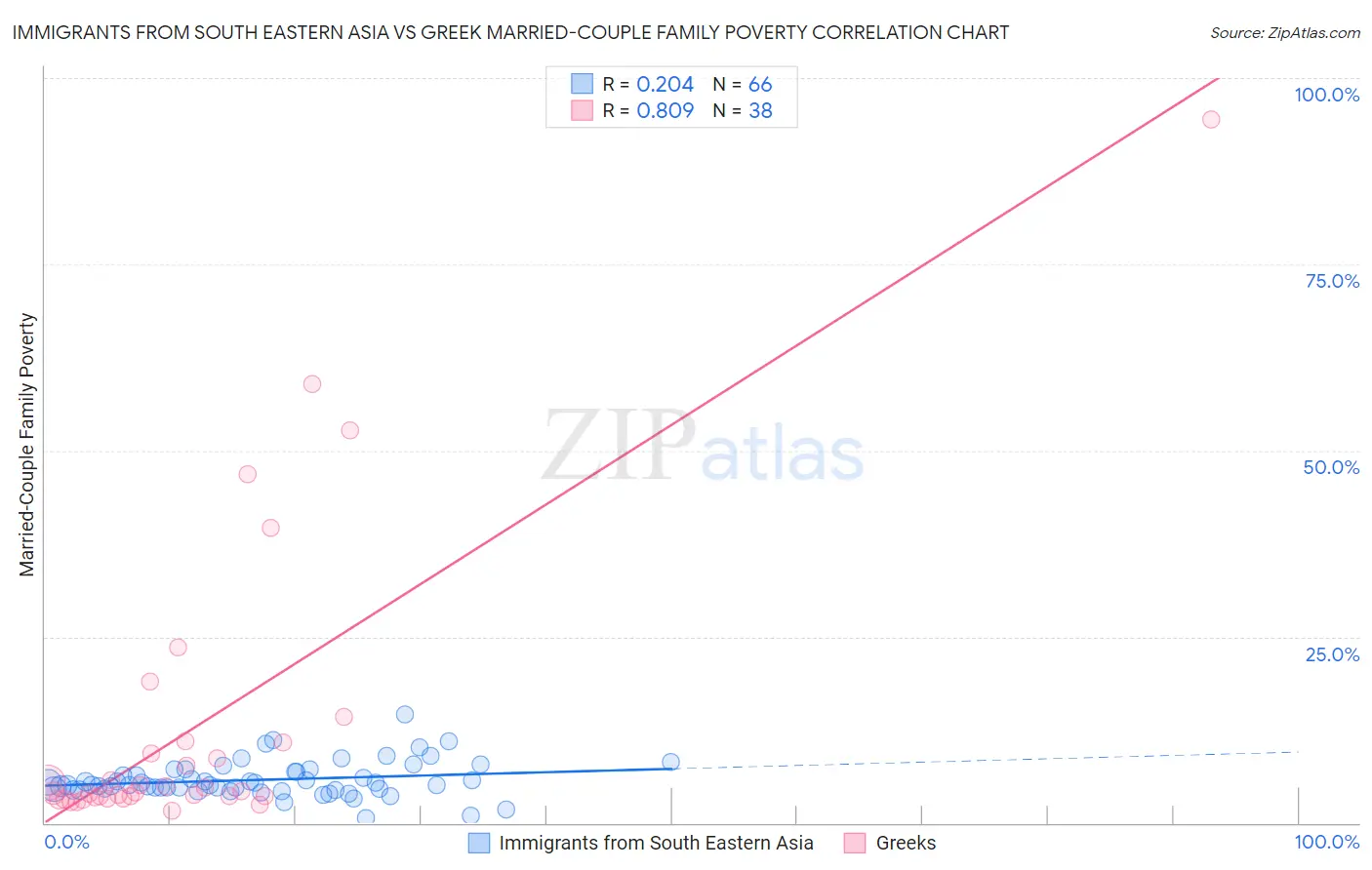 Immigrants from South Eastern Asia vs Greek Married-Couple Family Poverty