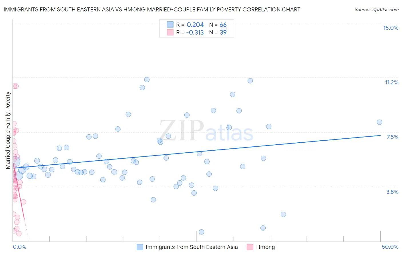 Immigrants from South Eastern Asia vs Hmong Married-Couple Family Poverty