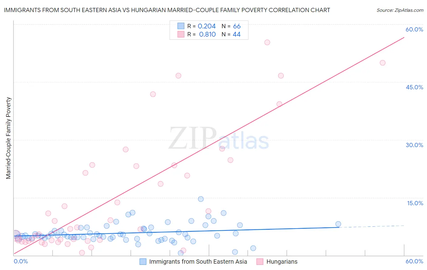 Immigrants from South Eastern Asia vs Hungarian Married-Couple Family Poverty