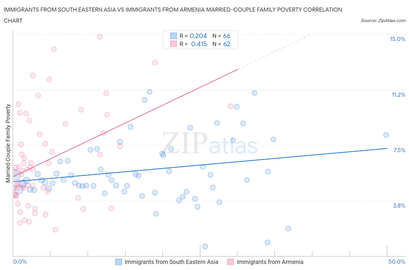 Immigrants from South Eastern Asia vs Immigrants from Armenia Married-Couple Family Poverty