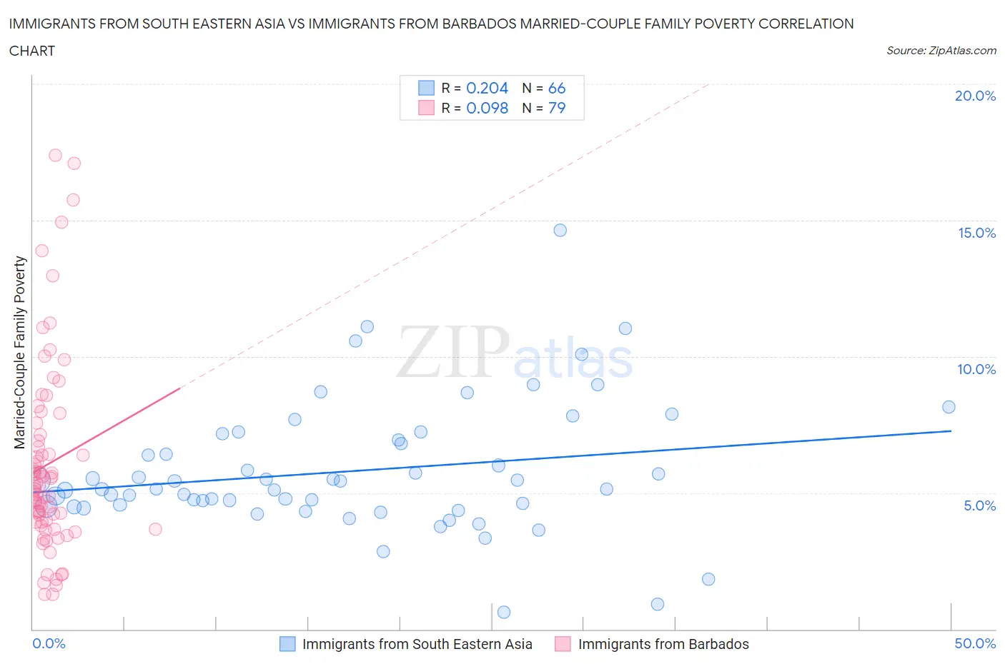 Immigrants from South Eastern Asia vs Immigrants from Barbados Married-Couple Family Poverty