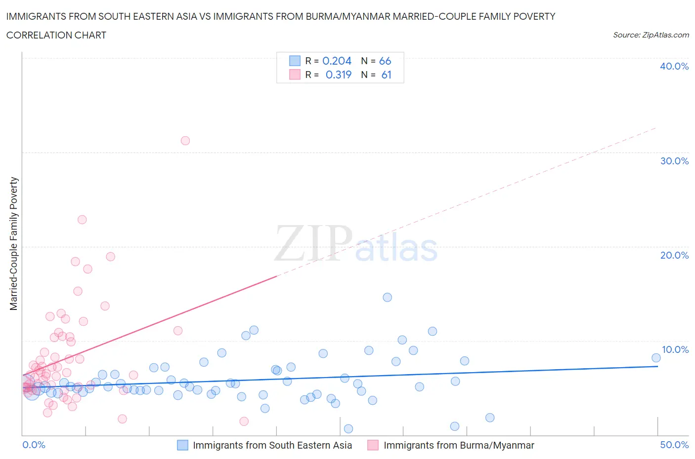 Immigrants from South Eastern Asia vs Immigrants from Burma/Myanmar Married-Couple Family Poverty