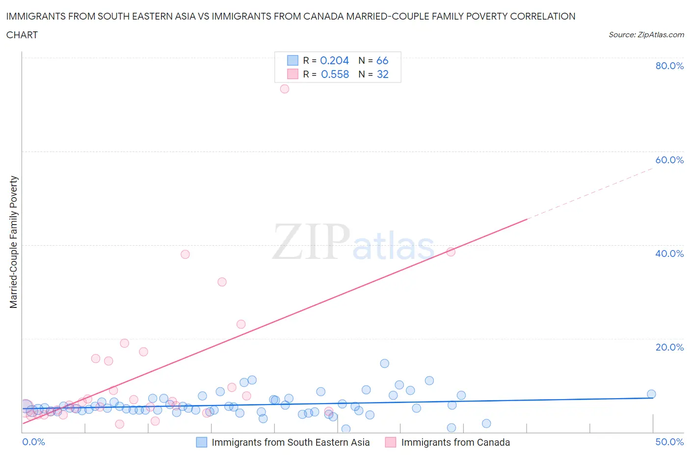 Immigrants from South Eastern Asia vs Immigrants from Canada Married-Couple Family Poverty