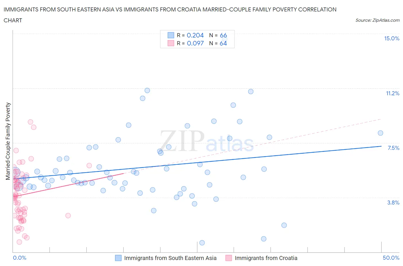 Immigrants from South Eastern Asia vs Immigrants from Croatia Married-Couple Family Poverty