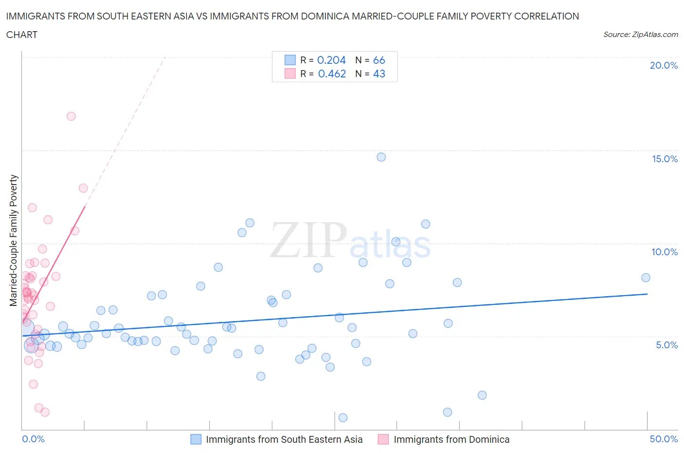 Immigrants from South Eastern Asia vs Immigrants from Dominica Married-Couple Family Poverty