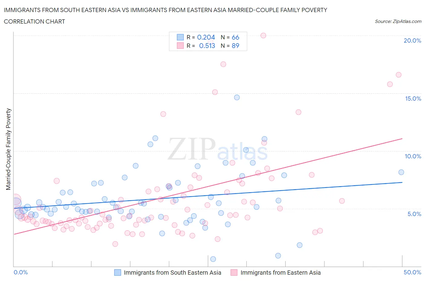 Immigrants from South Eastern Asia vs Immigrants from Eastern Asia Married-Couple Family Poverty