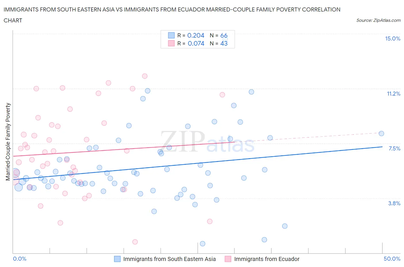 Immigrants from South Eastern Asia vs Immigrants from Ecuador Married-Couple Family Poverty