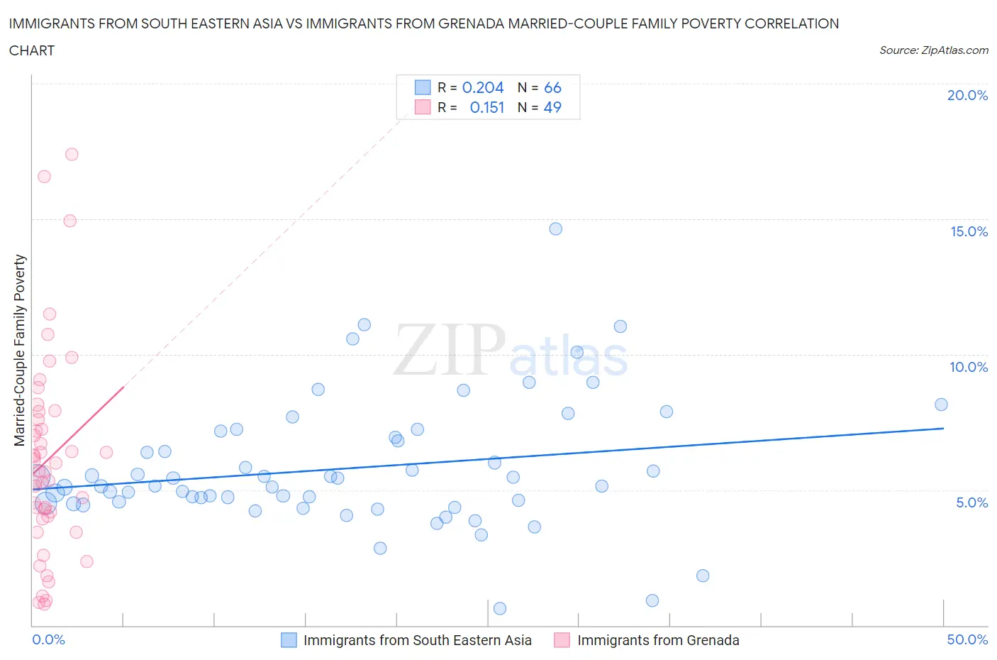 Immigrants from South Eastern Asia vs Immigrants from Grenada Married-Couple Family Poverty