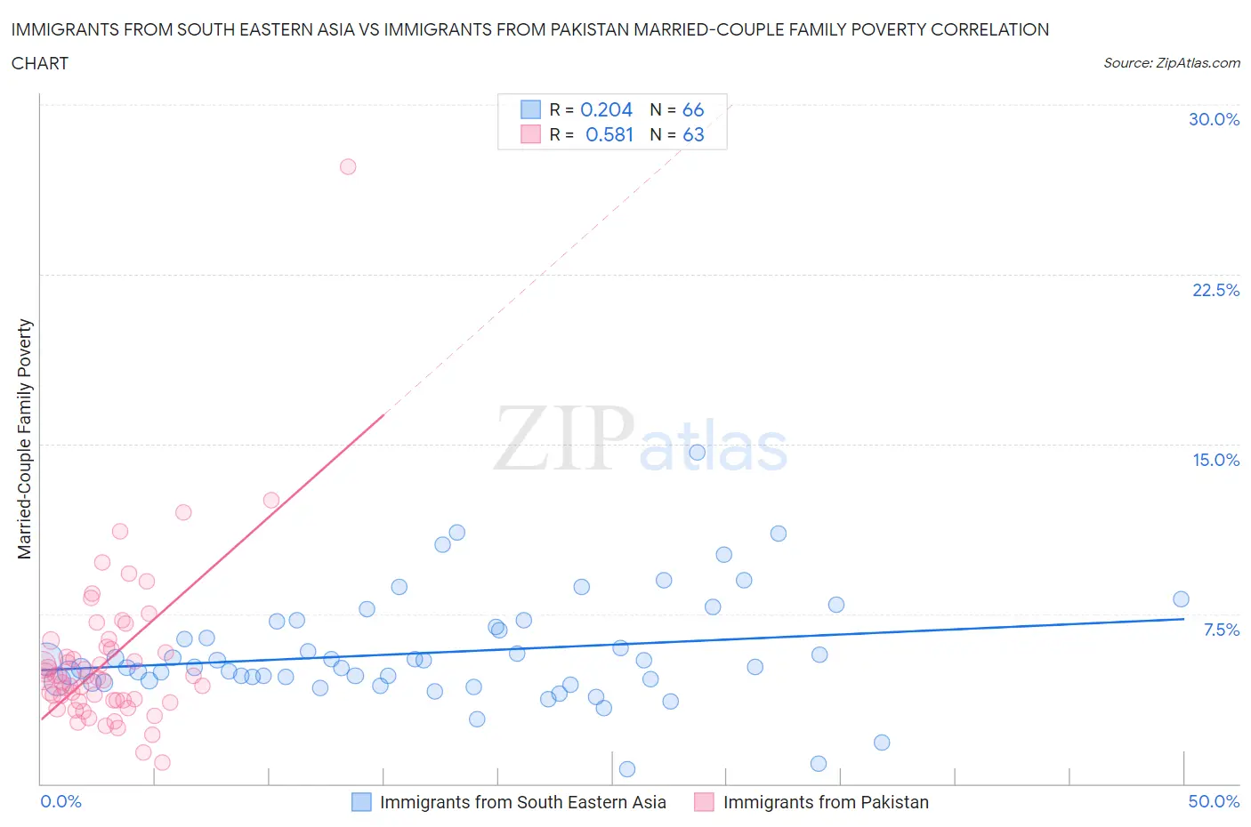 Immigrants from South Eastern Asia vs Immigrants from Pakistan Married-Couple Family Poverty