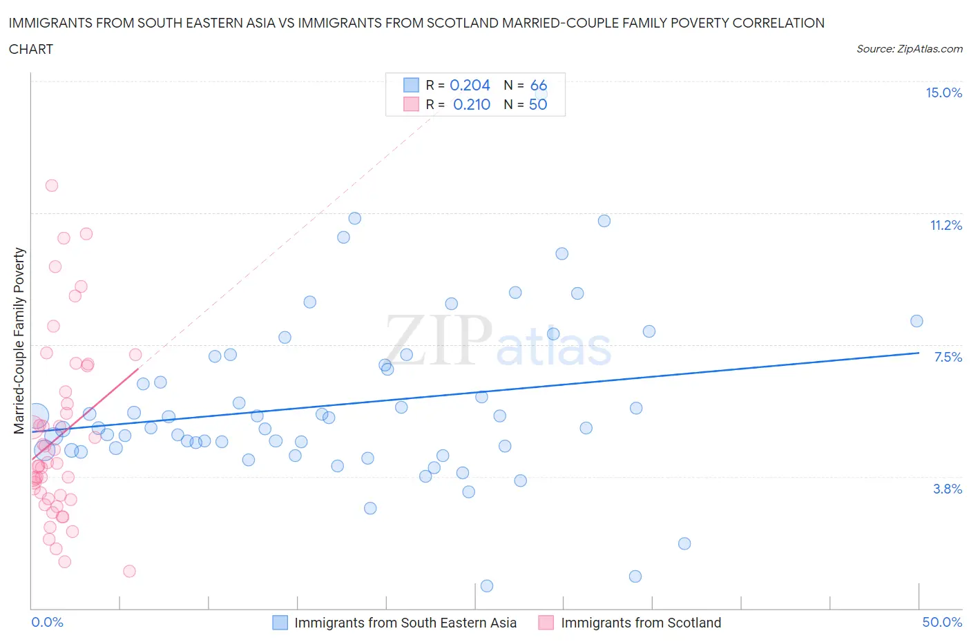 Immigrants from South Eastern Asia vs Immigrants from Scotland Married-Couple Family Poverty