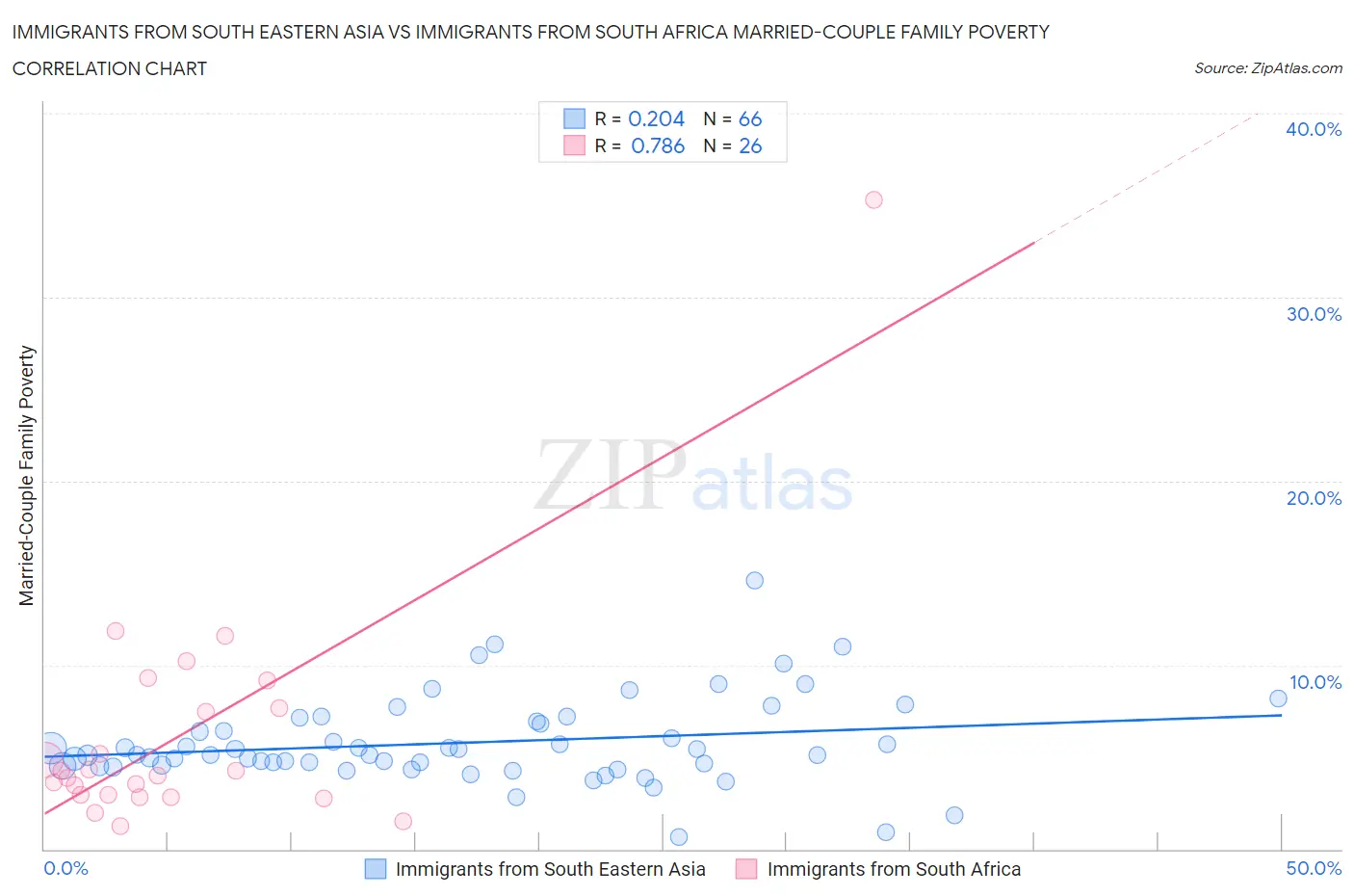 Immigrants from South Eastern Asia vs Immigrants from South Africa Married-Couple Family Poverty