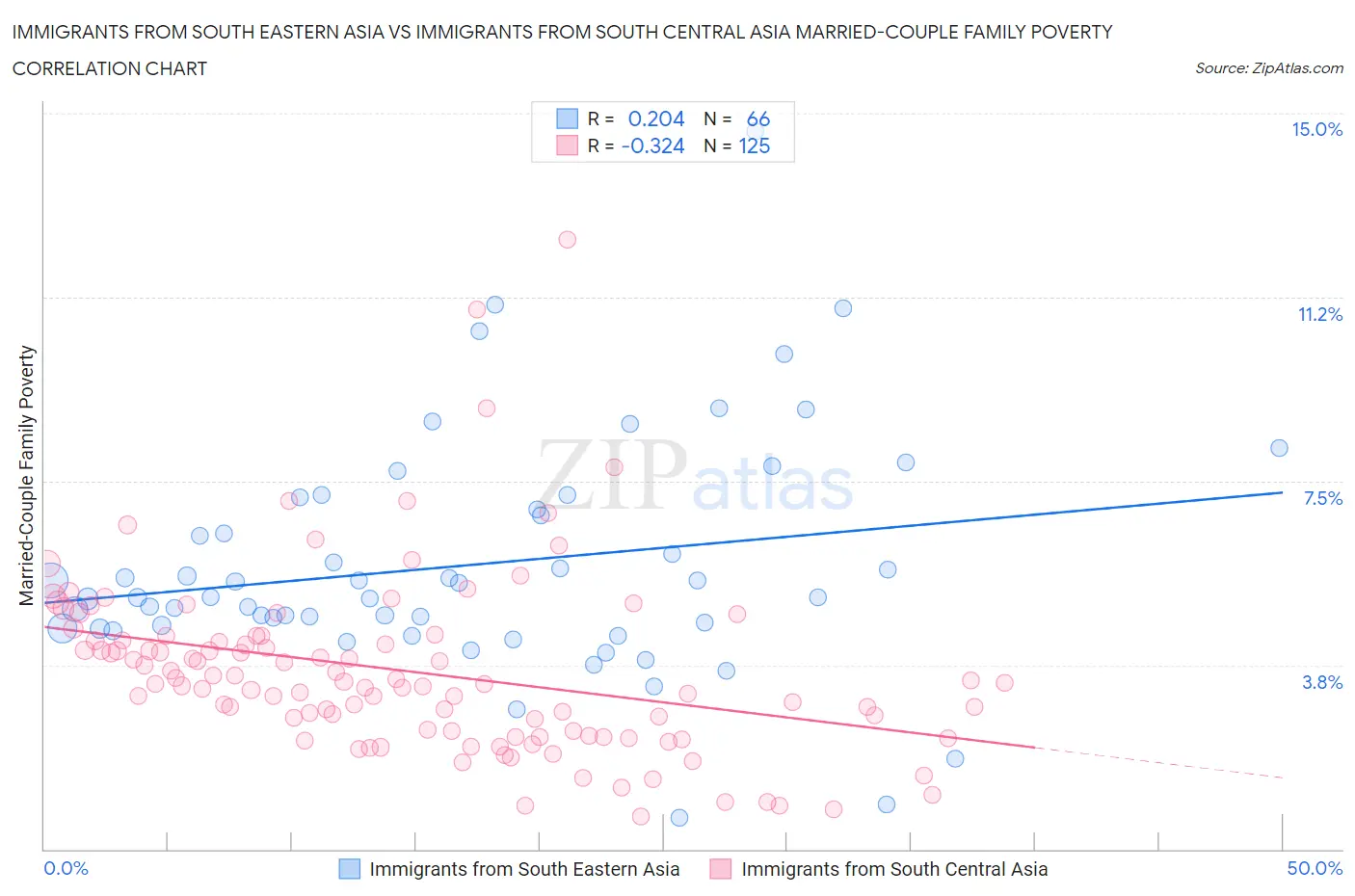 Immigrants from South Eastern Asia vs Immigrants from South Central Asia Married-Couple Family Poverty