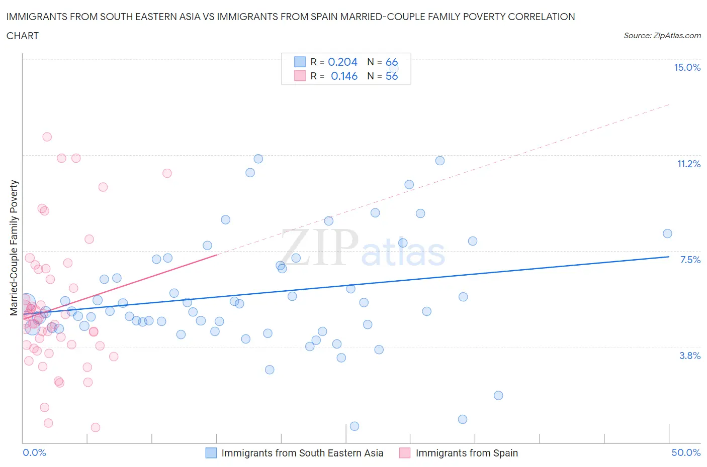 Immigrants from South Eastern Asia vs Immigrants from Spain Married-Couple Family Poverty