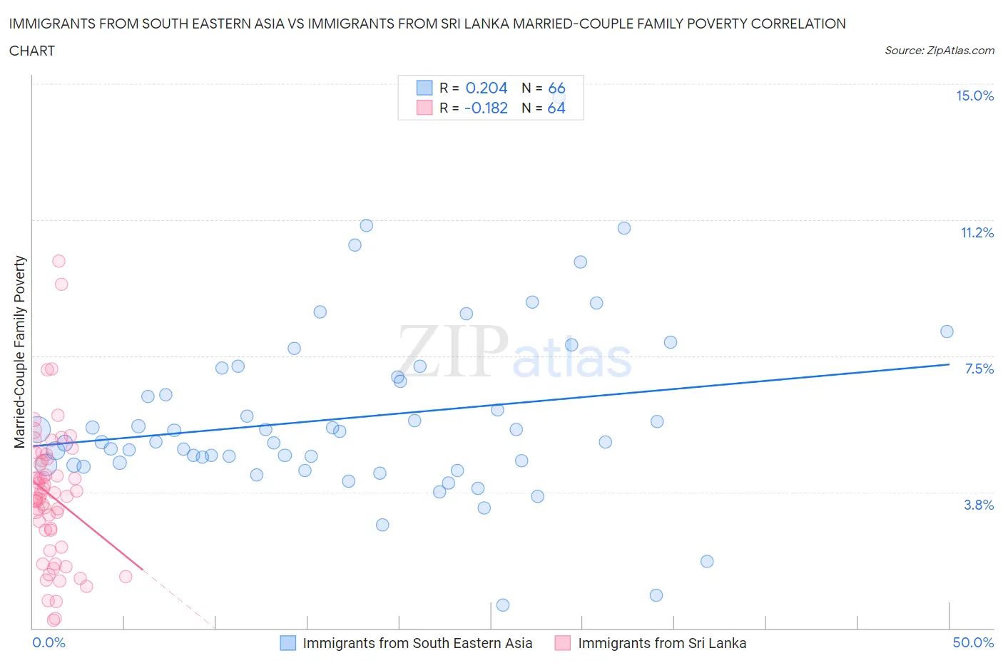 Immigrants from South Eastern Asia vs Immigrants from Sri Lanka Married-Couple Family Poverty