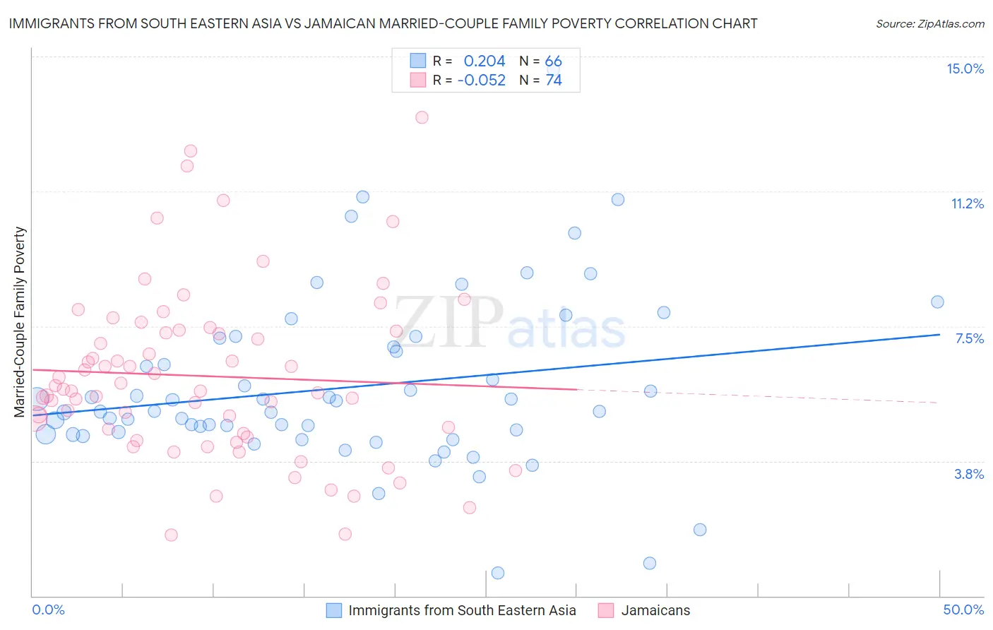 Immigrants from South Eastern Asia vs Jamaican Married-Couple Family Poverty