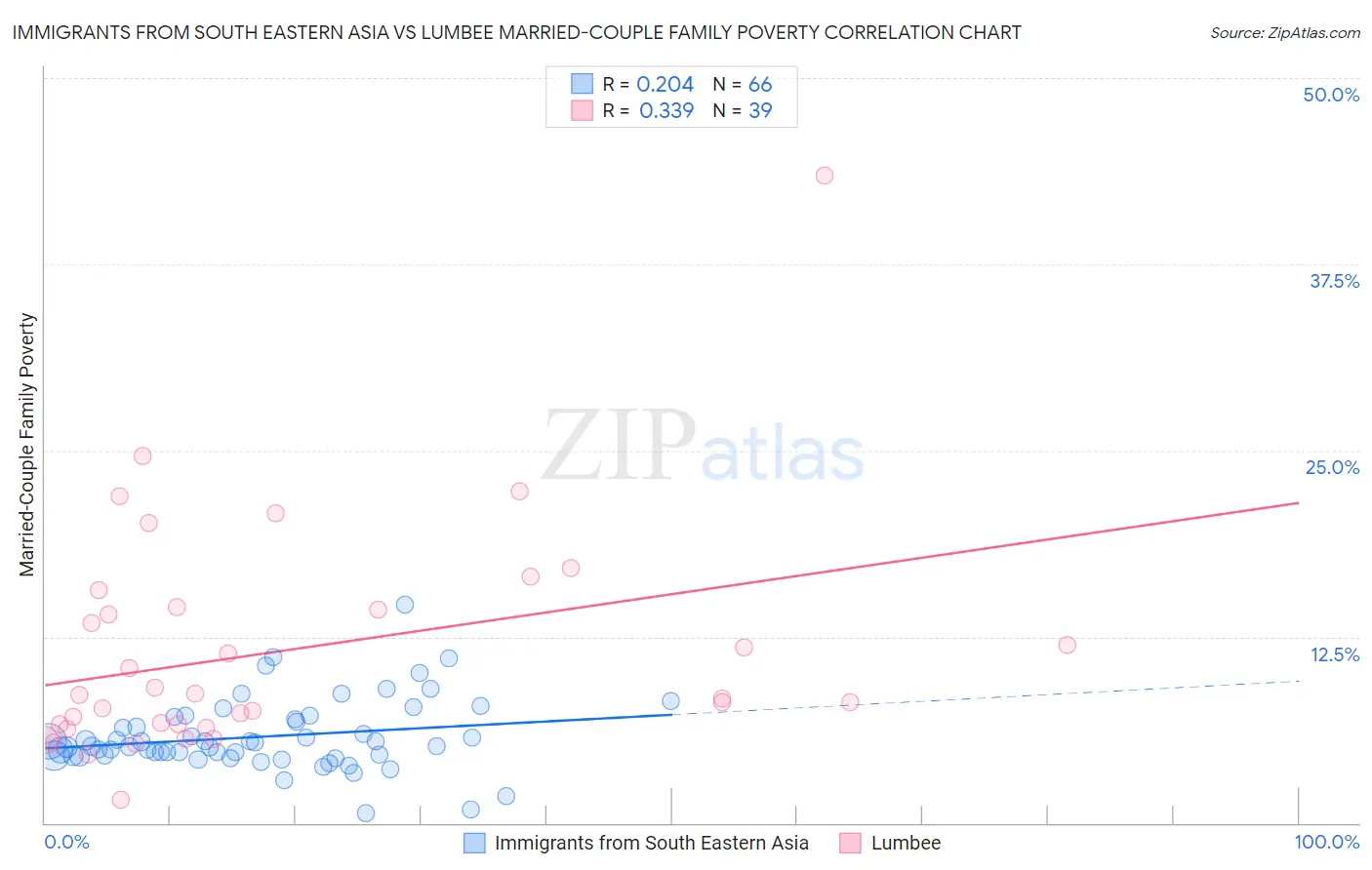 Immigrants from South Eastern Asia vs Lumbee Married-Couple Family Poverty