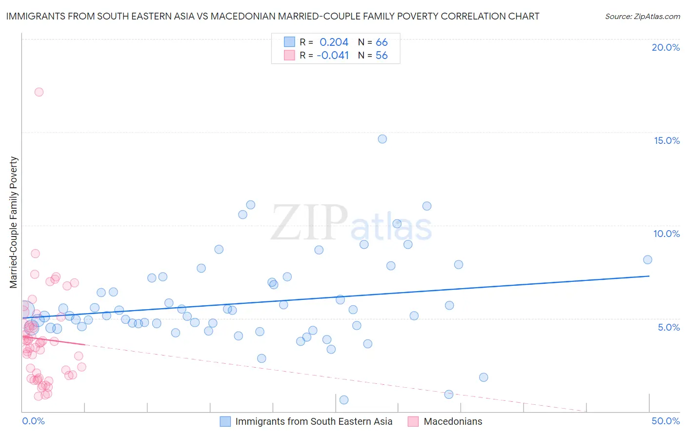 Immigrants from South Eastern Asia vs Macedonian Married-Couple Family Poverty