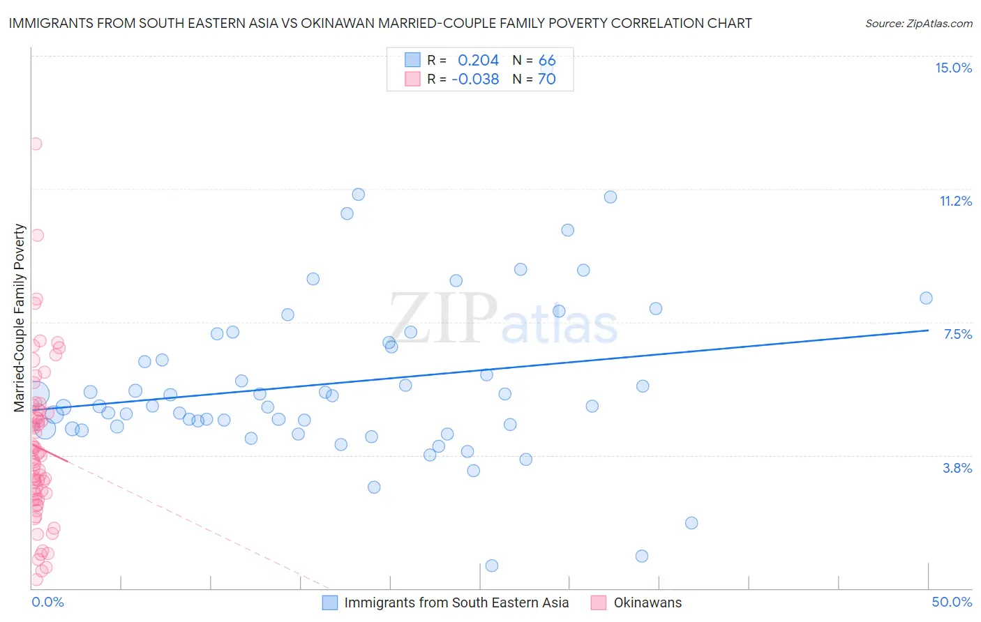 Immigrants from South Eastern Asia vs Okinawan Married-Couple Family Poverty