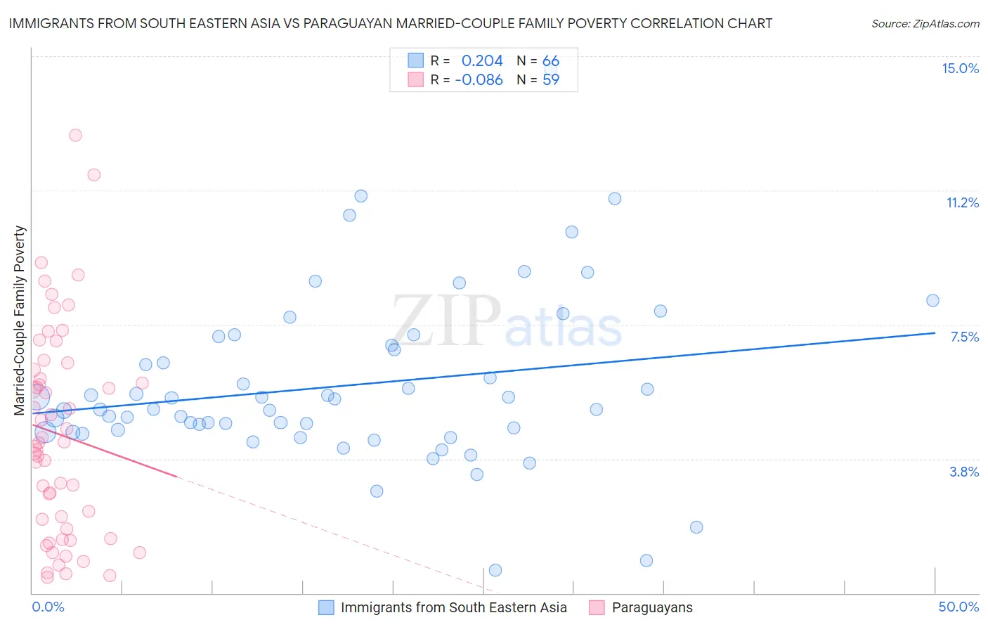 Immigrants from South Eastern Asia vs Paraguayan Married-Couple Family Poverty